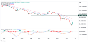 Read more about the article Compound Price is in Recovery Mode. Is it a Buy?