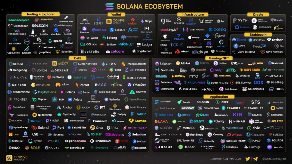 Read more about the article Solana Blockchain Tops $2 Billion All-Time NFT Sales Despite Market Slump