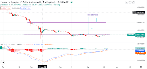 Read more about the article Is it time to buy Hedera Hashgraph after the latest gains?