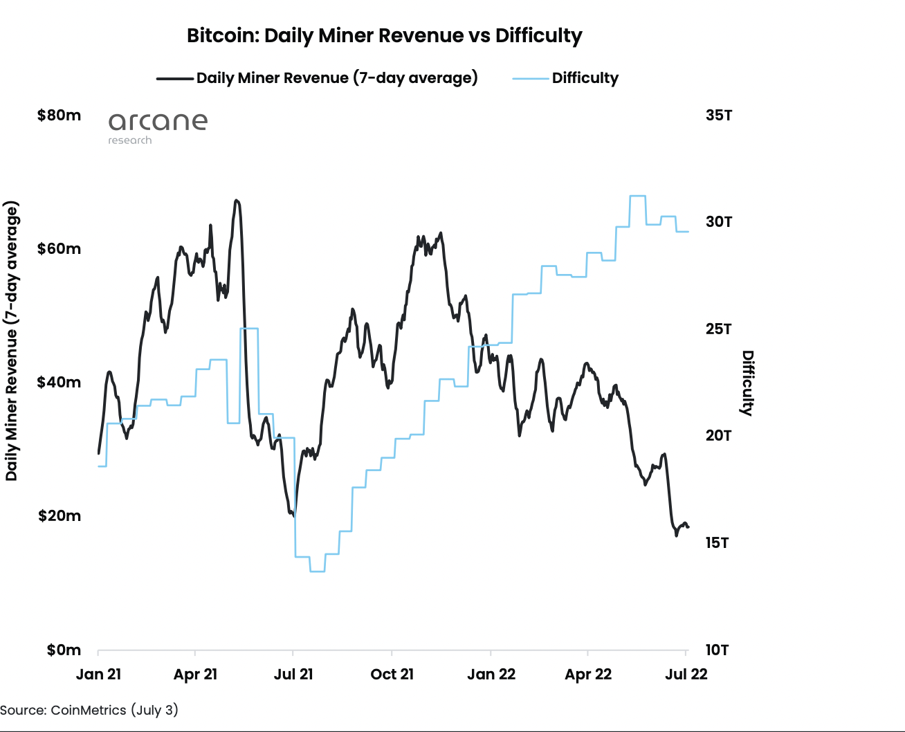 Read more about the article The Infamous Cyclicality Of Bitcoin Mining: What Causes This?