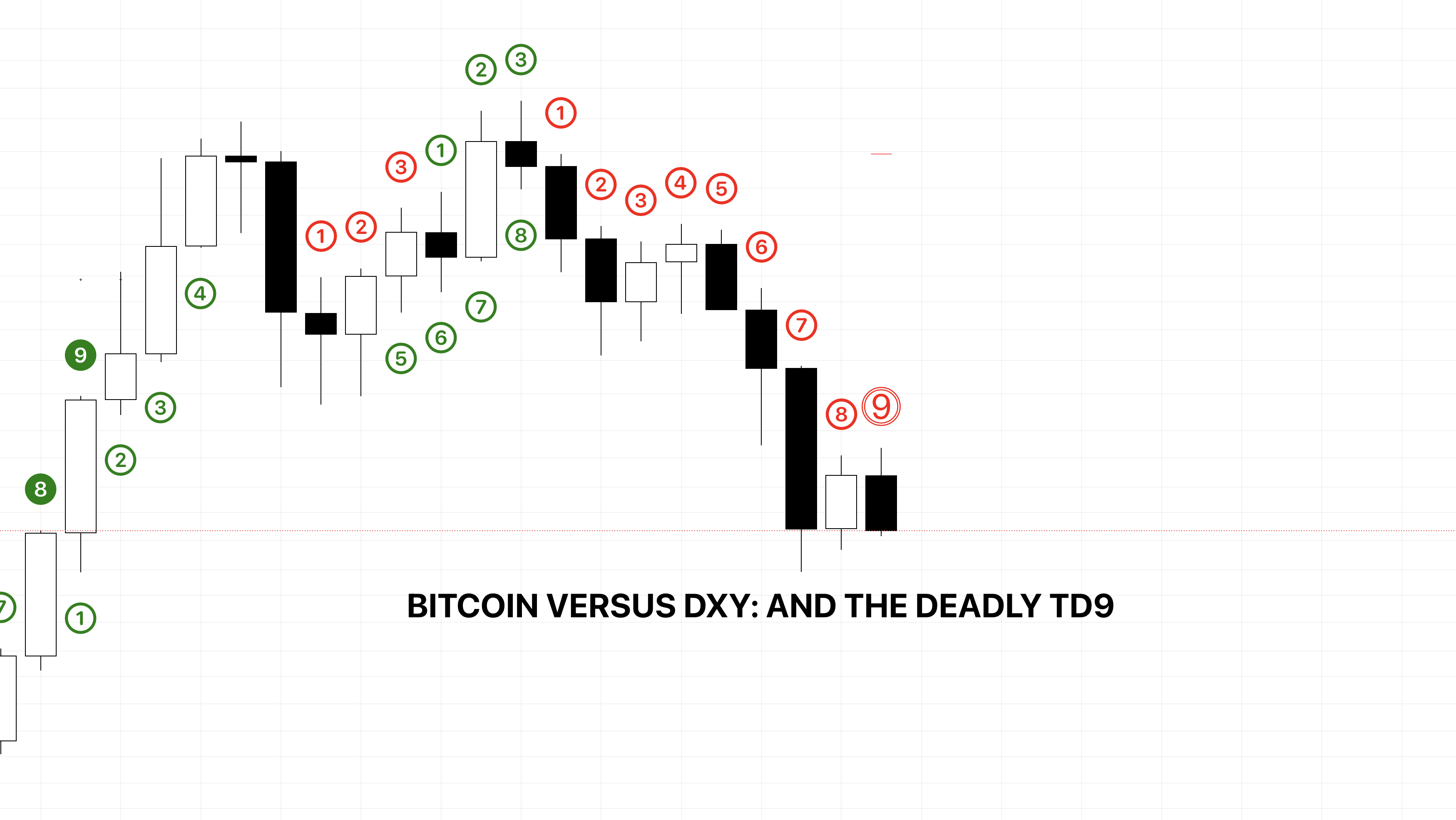 Read more about the article Bitcoin Versus DXY And The Dangerous TD9 Setup: VIDEO