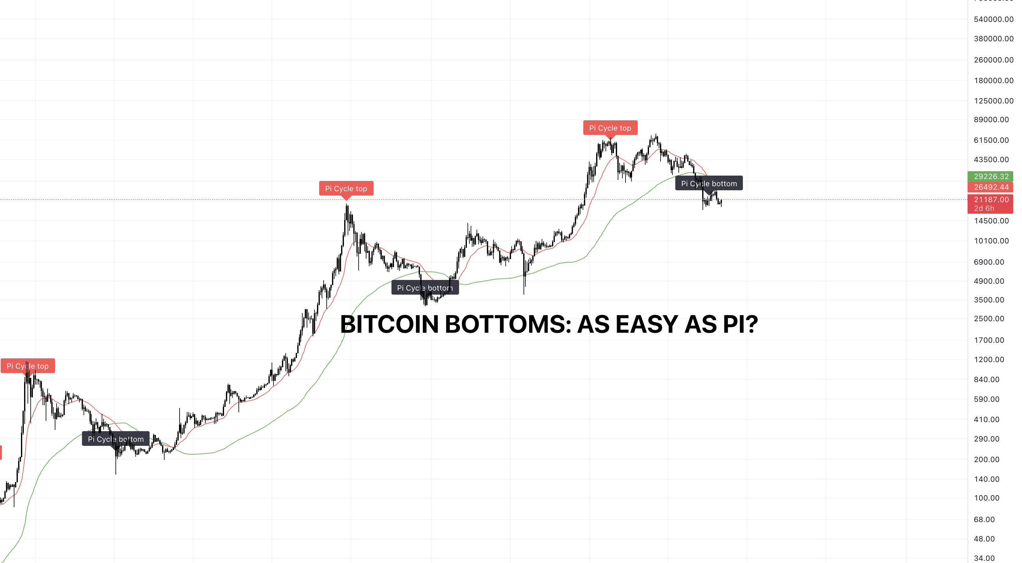 Read more about the article Bitcoin Bottoms: As Easy As Pi?