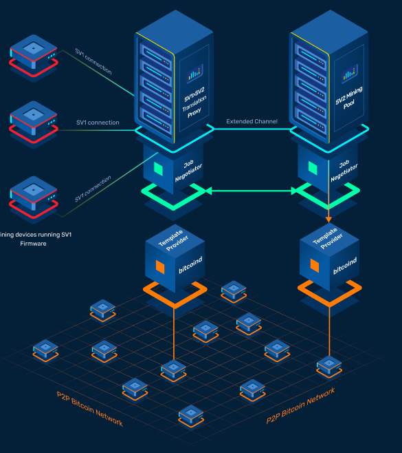 Read more about the article Stratum v2: After 10 Years, The Most Used Bitcoin Mining Software Gets Facelift