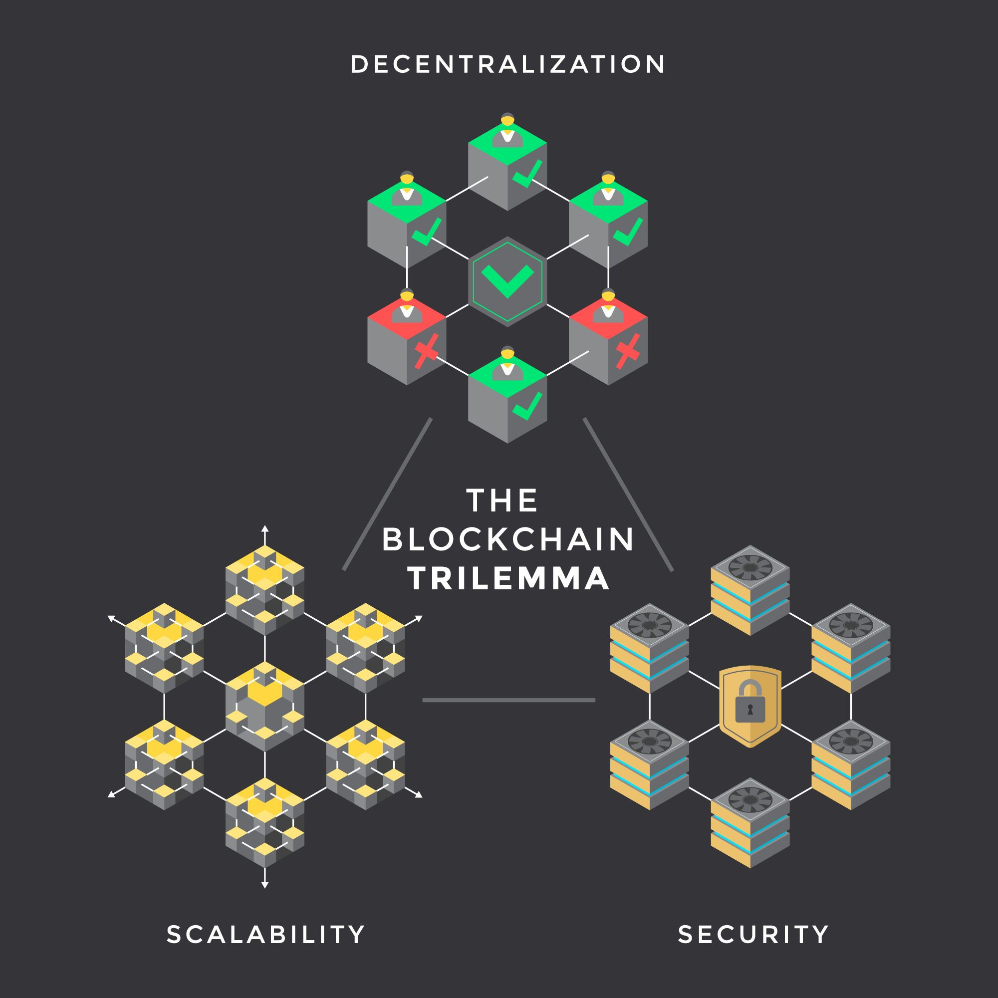 Read more about the article The Blockchain Trilemma: Decentralization, Scalability, and Security