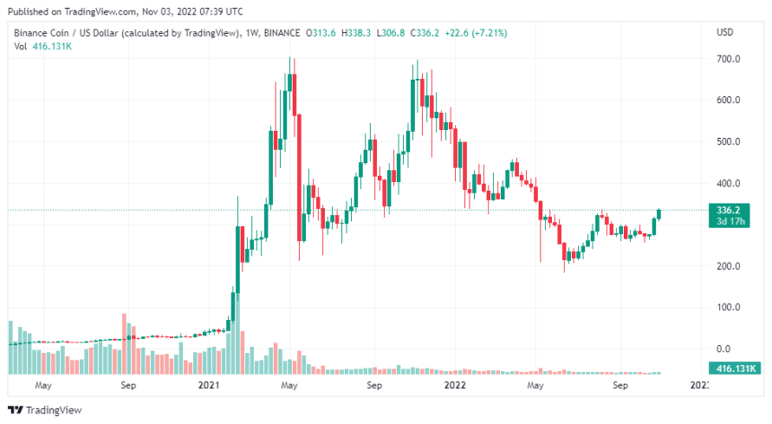 Read more about the article Binance’s BNB Coin Holds Gains When Majority Cryptos Decrease