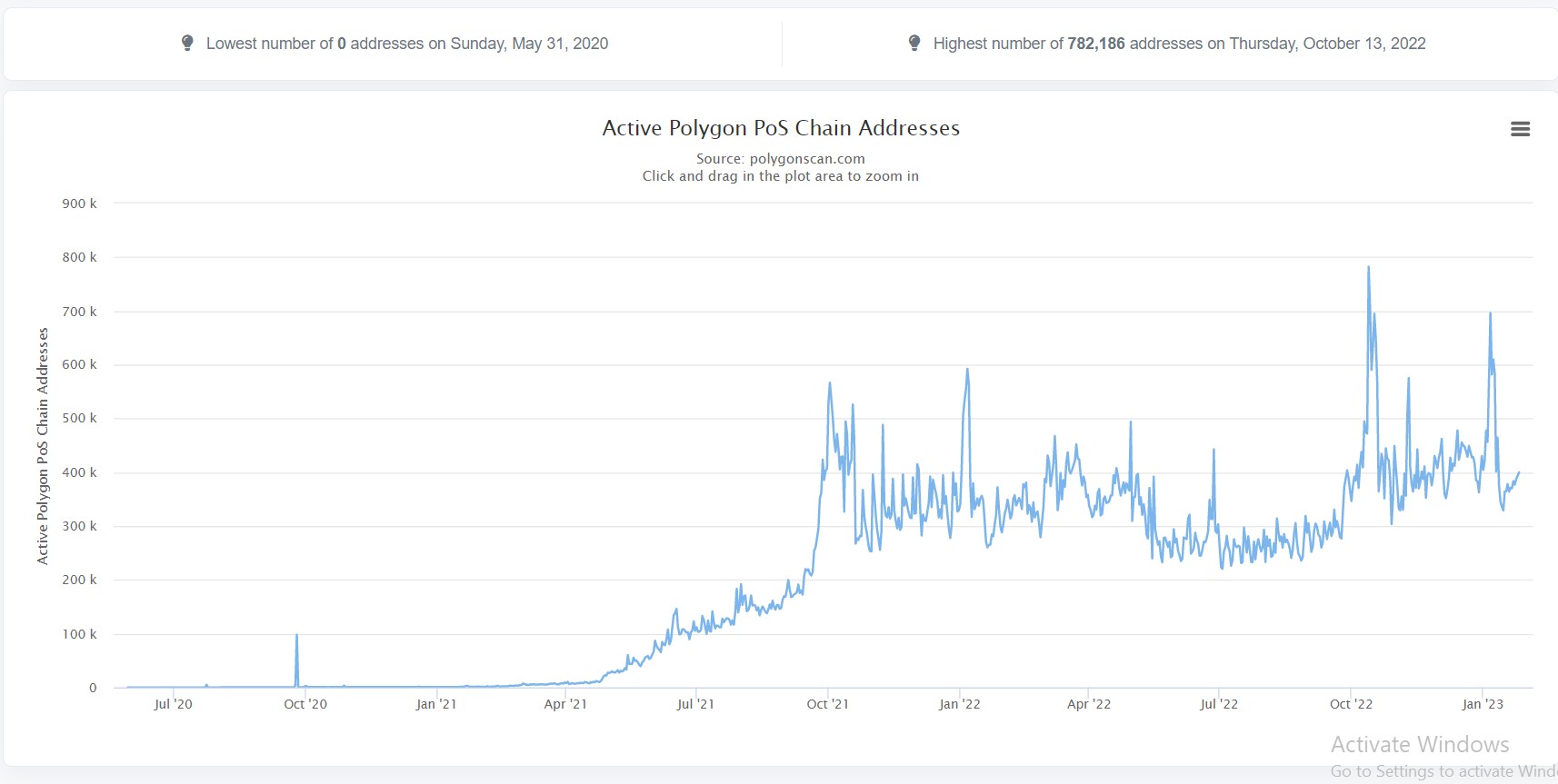 Read more about the article Polygon (MATIC) Surges Nearly 10% As zkEVM Network Update Draws Near