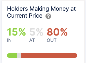 Read more about the article MATIC Holders Suffer Massive Losses, Here’s How Many Wallets Are In The Red