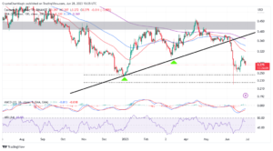 Read more about the article Cardano Price Lifeline Danger As Robinhood Delists ADA – Are Losses To $0.22 Imminent?