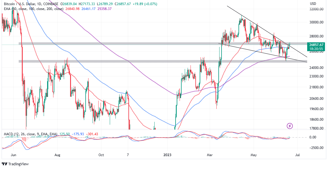 Read more about the article Bitcoin Price Steady Climb Builds On Blackrock’s Spot ETF Optimism – How To Prepare for $30k BTC