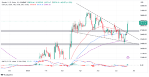 Read more about the article Bitcoin Price Confirms Breakout to $30,000 – Is This The Start of The Bull Market?