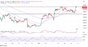 Read more about the article Bitcoin Price Rally Takes Breather As BTC Retreats From 12-Month High – How To Prepare for This Week’s Trading?