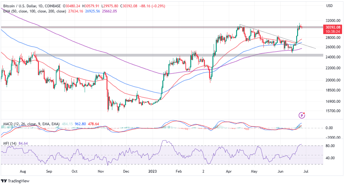 You are currently viewing Bitcoin Price Rally Takes Breather As BTC Retreats From 12-Month High – How To Prepare for This Week’s Trading?