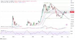 Read more about the article Bitcoin Price Primed For Second Leg Up Targeting $35K – Why You Should Be Buying BTC