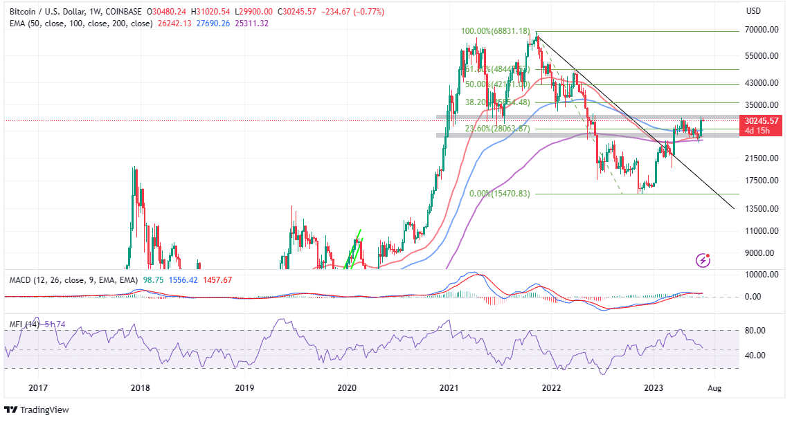 Read more about the article Bitcoin Price Primed For Second Leg Up Targeting $35K – Why You Should Be Buying BTC