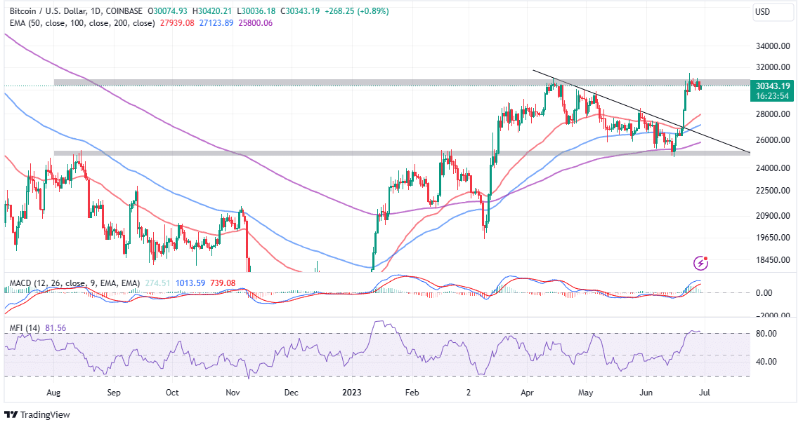 Read more about the article Bitcoin Price Taps New Lifeline To $38K – Will MicroStrategy’s $347M BTC Purchase Trigger A July Rally?