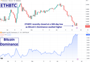 Read more about the article ETHBTC Hit A 300-Day Low