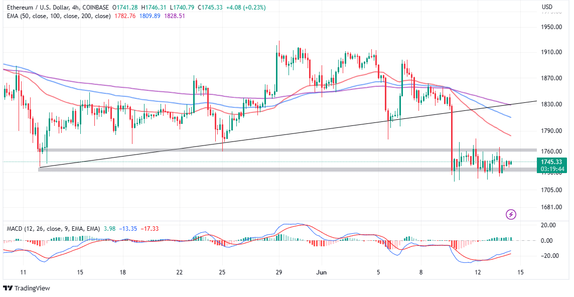 You are currently viewing Ethereum Price Prediction as ETH Sits On $1,700 Support – How to Stay Profitable This Week