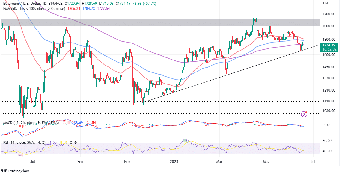 Read more about the article ETH Price Blasts Past $1,700 As 30,000 Bitcoin-Ordinals Inspired ‘Ethscriptions’ Launch on Ethereum