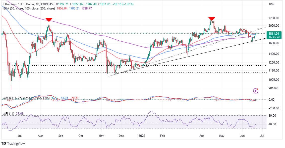 You are currently viewing Ethereum Price Signals Fresh Rally With $2,000 In Sight – The ETH Levels To Watch