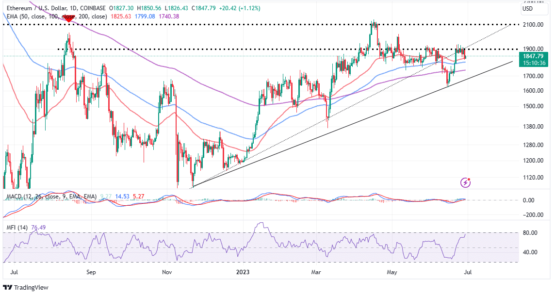 Read more about the article Ethereum Price Launches Final Attack On $2K Milestone, Bull Run On The Horizon?