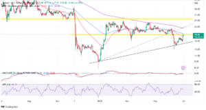 Read more about the article Solana Price Pumps 18% To $20 As Crypto Traders Tap Liquid Staking Frenzy With mSOL Token