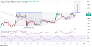 Read more about the article XRP Price Prediction As Cup and Handle Pattern Clears Path To $0.76 – How To Stay Profitable