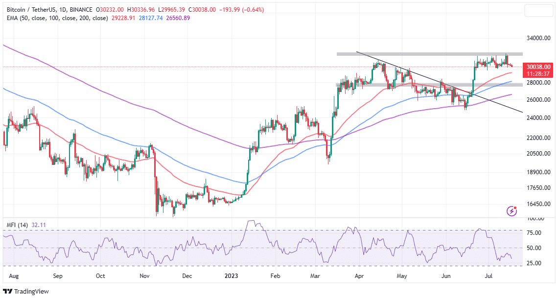 Read more about the article Bitcoin Price Eyes Big Move As Lightning Network Hits Binance – $38k BTC On The Cards?