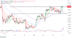 Read more about the article Bitcoin Price Reconquers $31k As Blackrock Resubmits ETF Proposal – Will This Propel BTC to $38k?