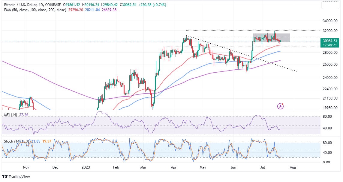 You are currently viewing Bitcoin Price Loiters Above $30k As Accumulation Interest Dips: Slippery Road Ahead?