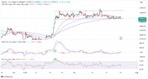 Read more about the article Bitcoin Price Signaling Possible Bearish Momentum Below $30k – $25k Coming Soon?