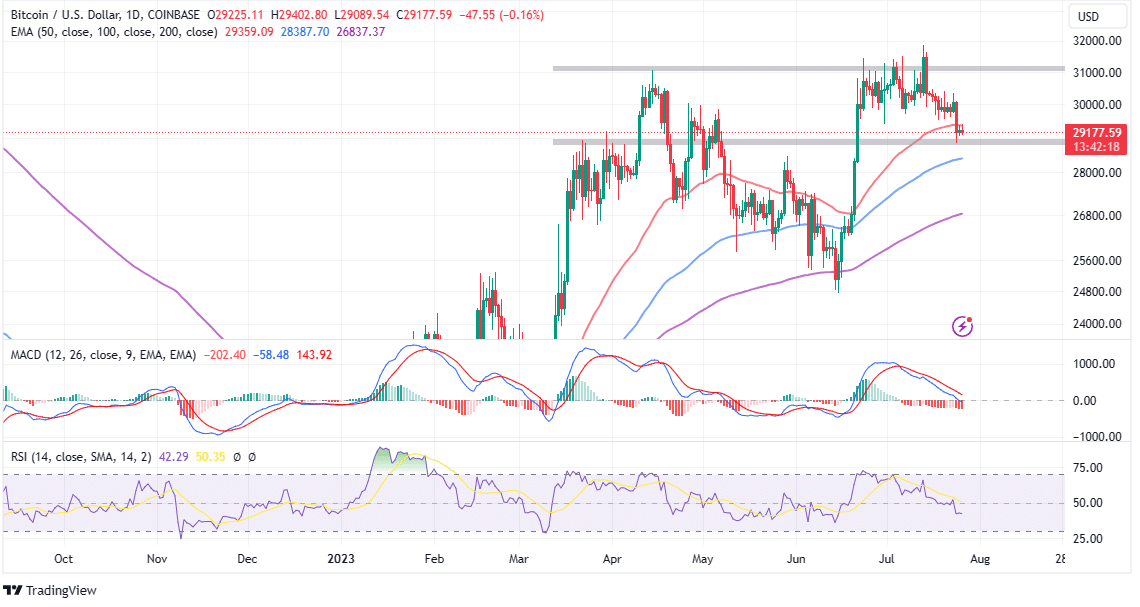 Read more about the article Is BTC Sweeping $25k Lows After FOMC?