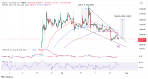 Read more about the article Why The Falling Wedge Is Undeniably Bullish for Bitcoin Price?