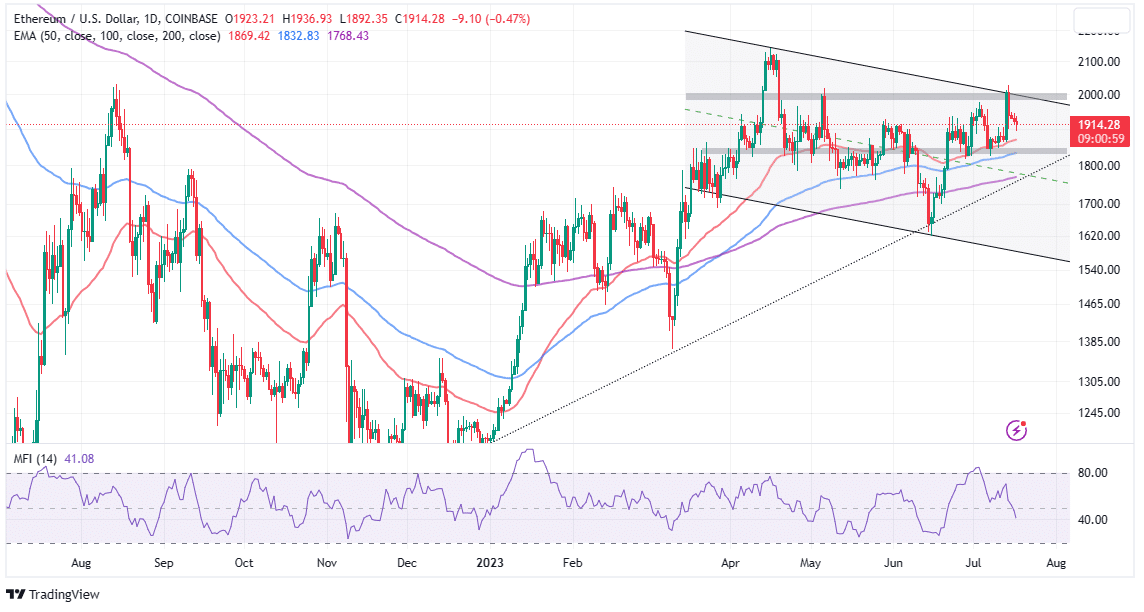 Read more about the article Ethereum Price Momentum Builds With Climbing Open Interest, Will Bulls Rally?