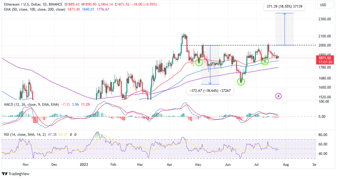 You are currently viewing Ethereum Price Prediction As Liquid Staking Hits New 2023 High – 18% Move In The Offing?