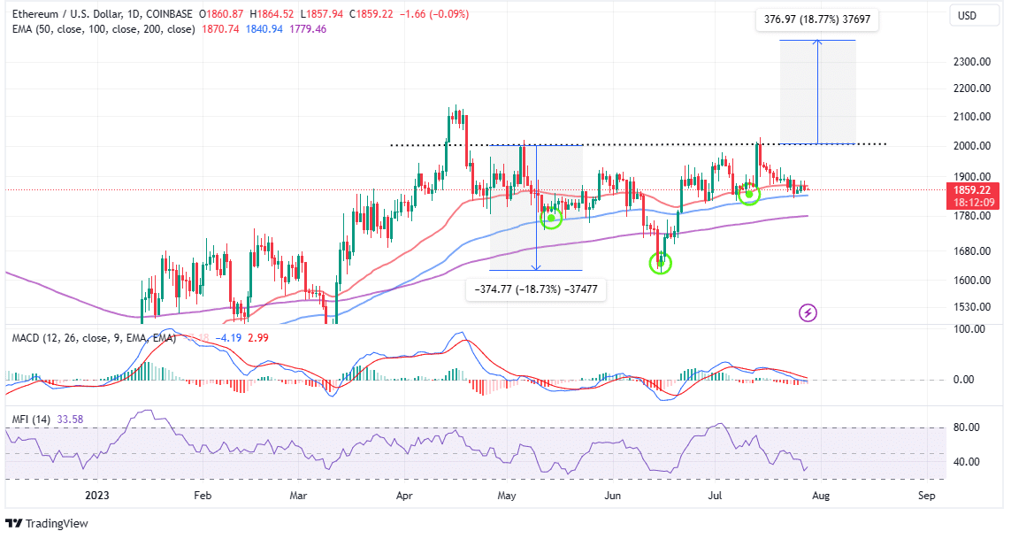 You are currently viewing Ethereum Price Rally Awaits This Bullish Pattern Confirmation