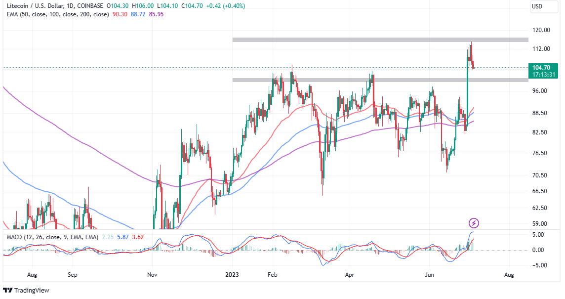 Read more about the article Litecoin Price Surges 20% In A Week – Can LTC Bulls Keep Up The Pace Ahead Of Halving?