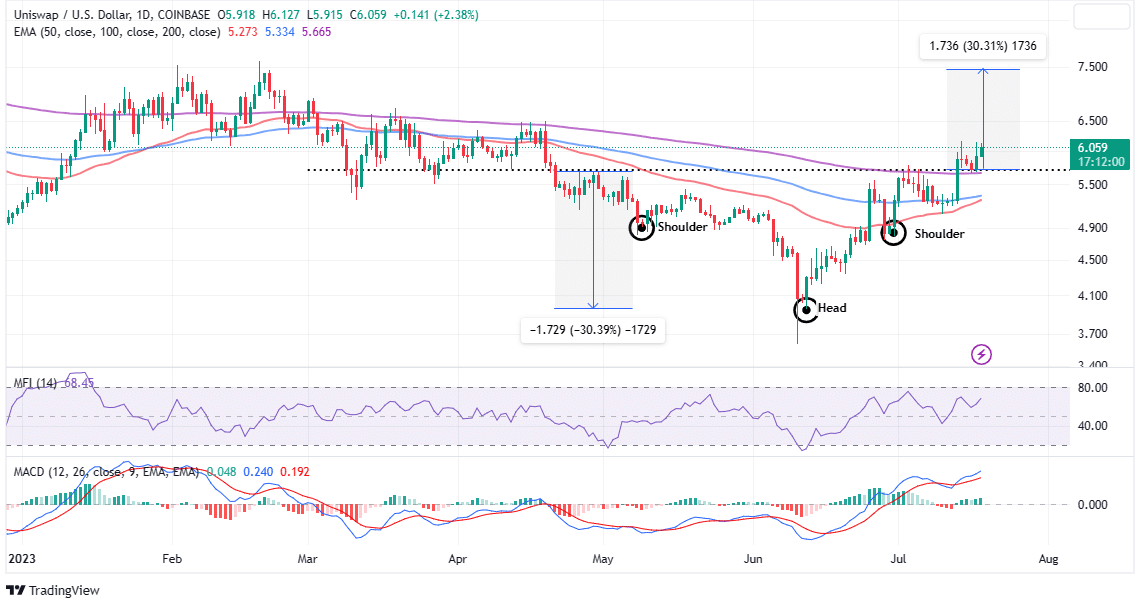 Read more about the article Uniswap Price Renews Hope For 30% Breakout With Launch of UniswapX Beta Protocol