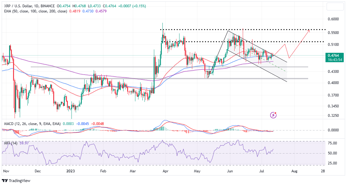 You are currently viewing XRP Bulls Aim Another Rally With $1 XRP Price Post Lawsuit Incoming