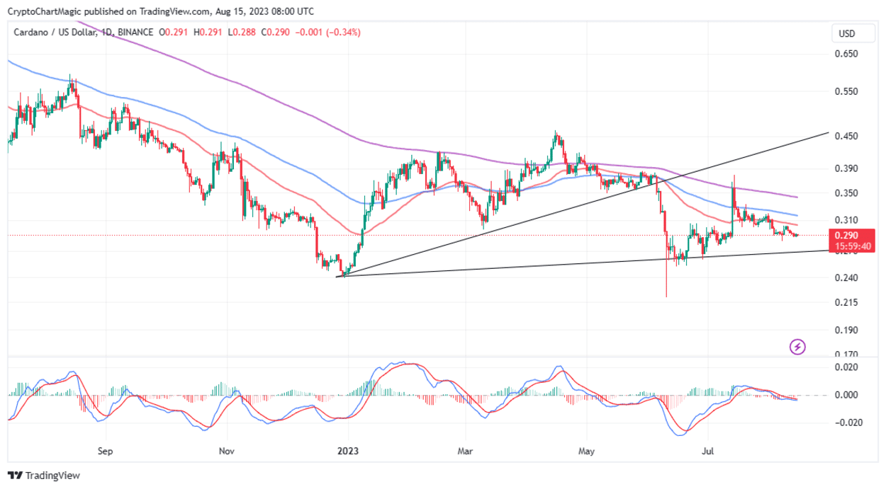 You are currently viewing ADA price Oscillates In Range As Breakout Brews 