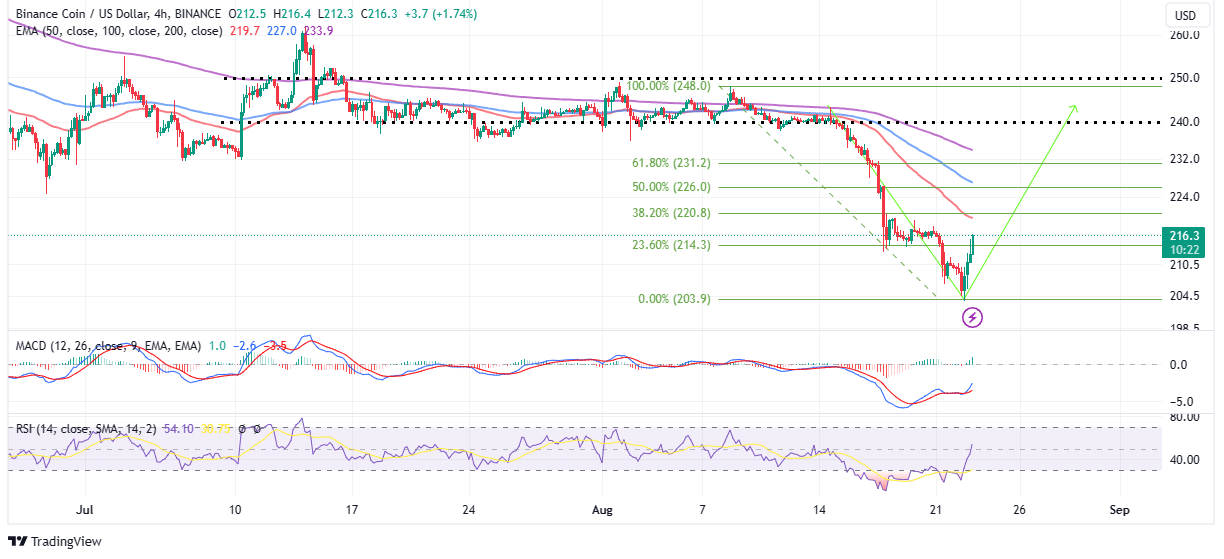 Read more about the article BNB Price Taps V-Shaped Pattern Amid Potential Climb To $230