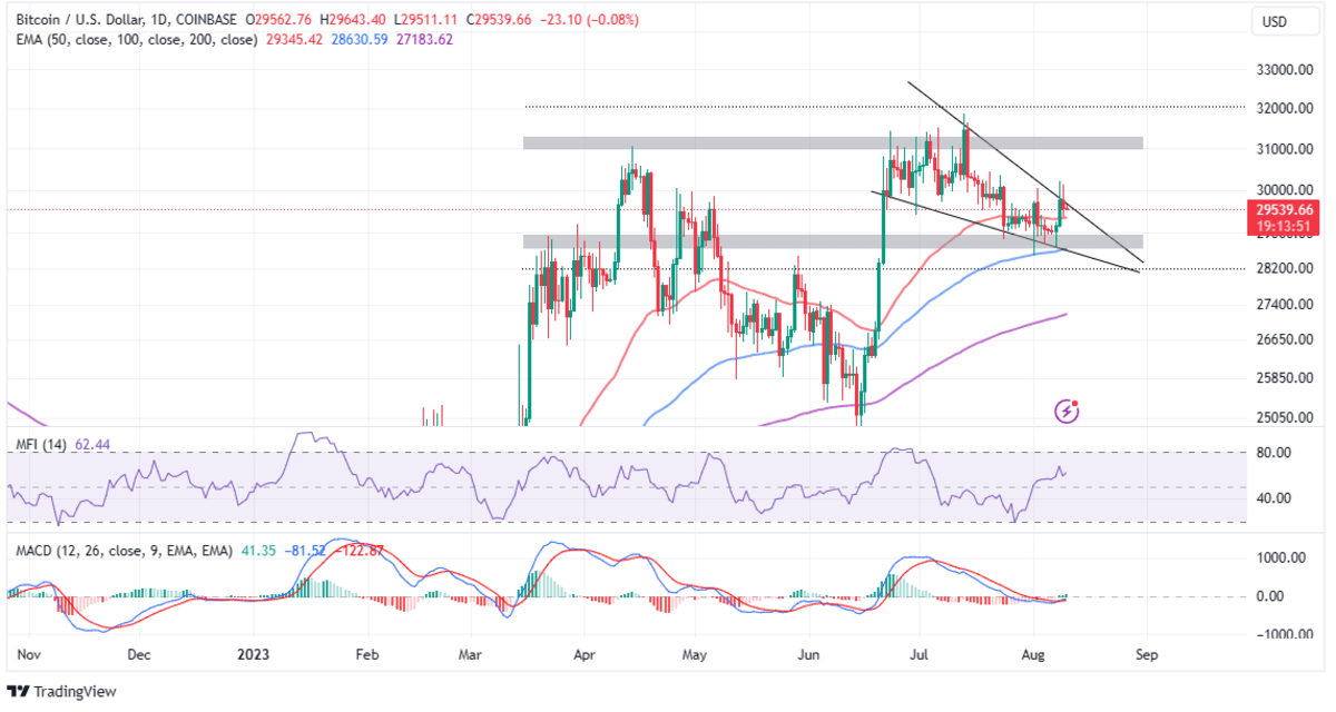 Read more about the article Bitcoin Price Prediction: A Risky Run-Up To Key US CPI Data?