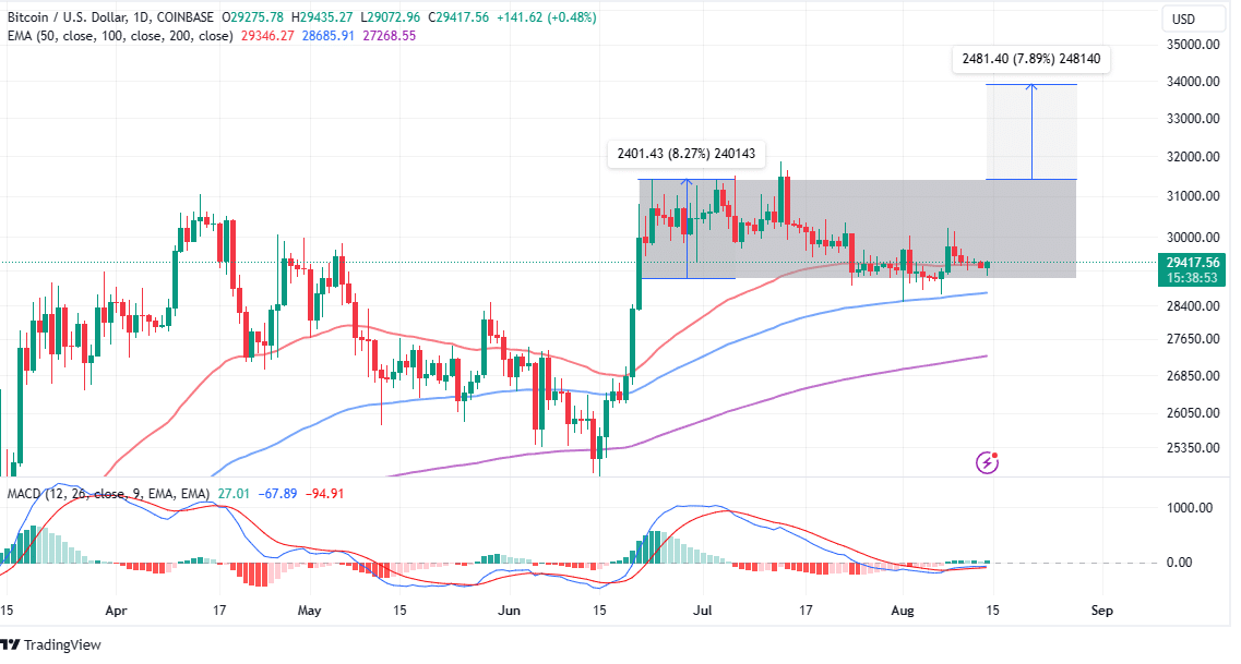 You are currently viewing Bitcoin Price Consolidating Ahead Of The Next Bullish Breakout