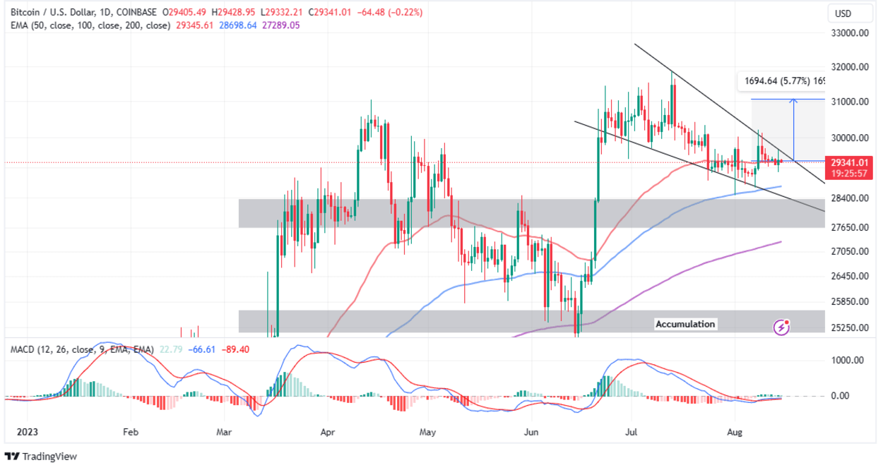 Read more about the article BTC Price Experiencing Extreme Volatility Compression