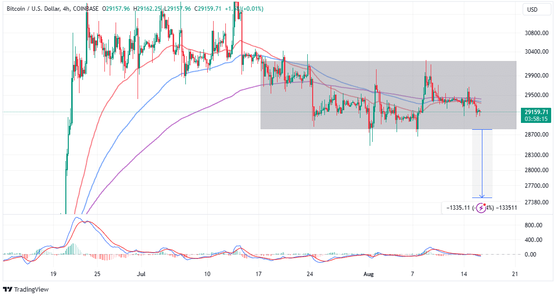 Read more about the article Bitcoin Exerting Pressure On $29k Support, Declines Linger 