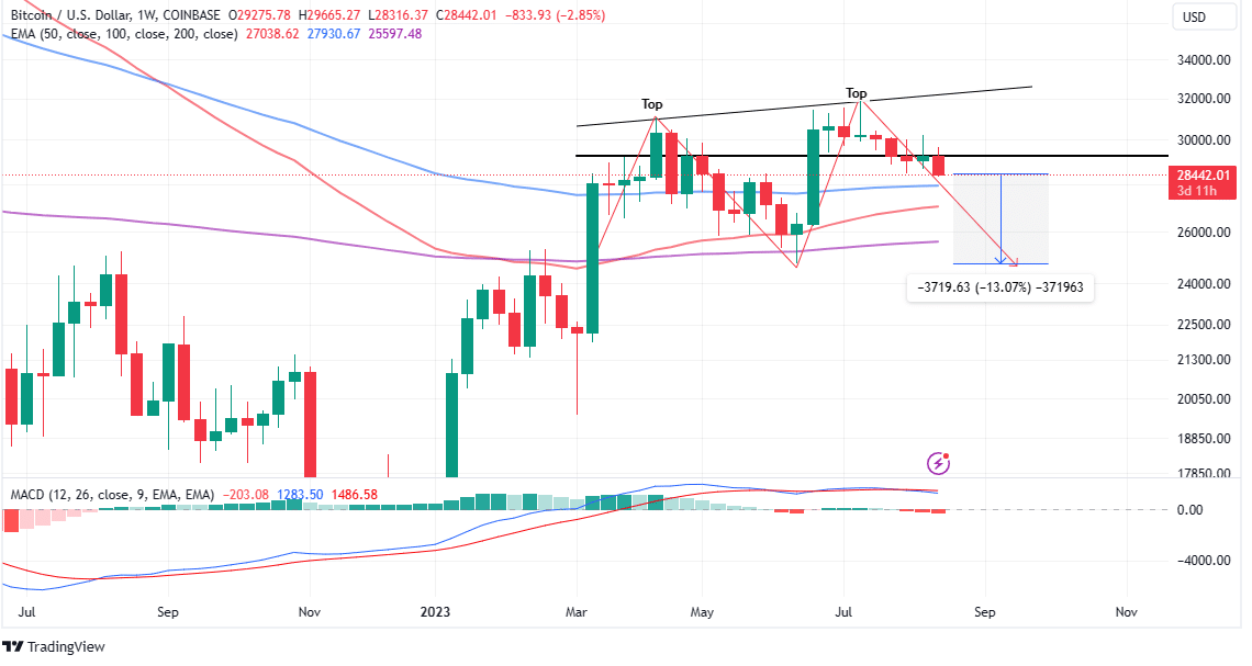 Read more about the article Bitcoin Bows to Inflation Pressure in the US, Plunges Below $29k