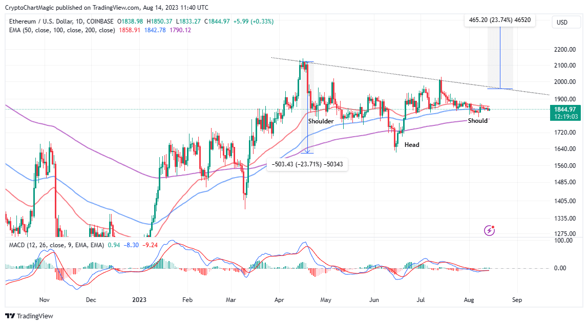 You are currently viewing Ethereum Price Calm Before The Storm – Time To Buy? 