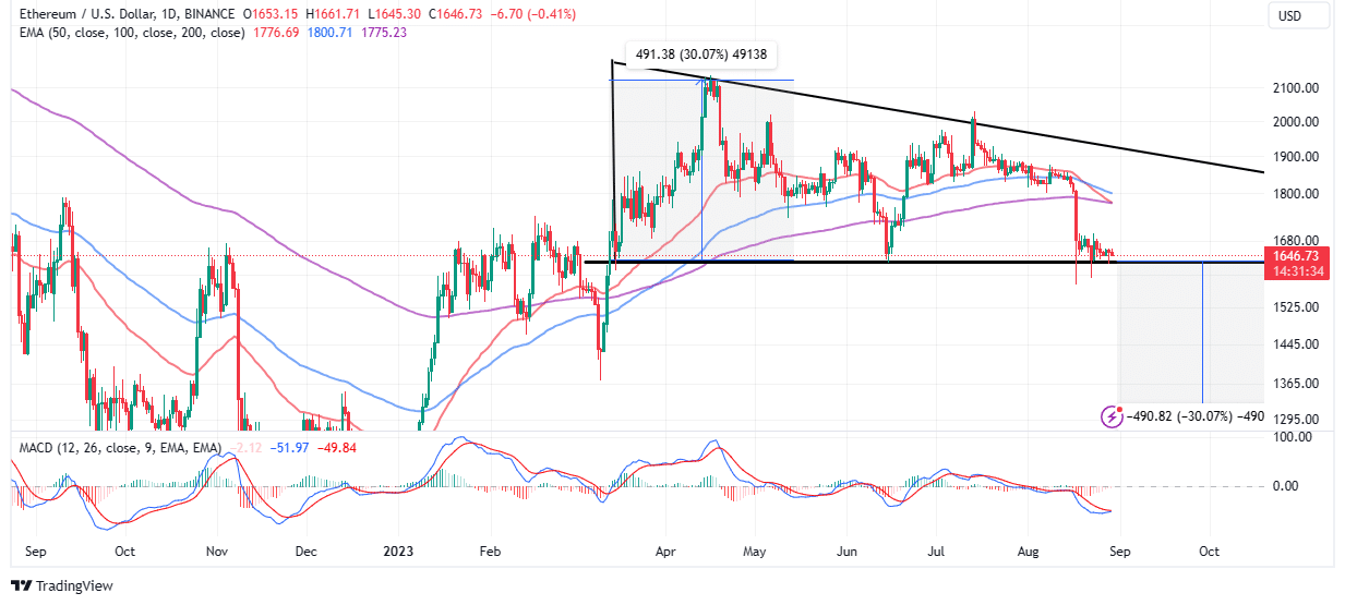 Read more about the article ETH Price Technical Outlook As Ether Risks Losing Bullish Charm