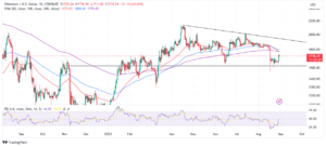 Read more about the article ETH Price Faces Potential Death Cross Pattern and Decline