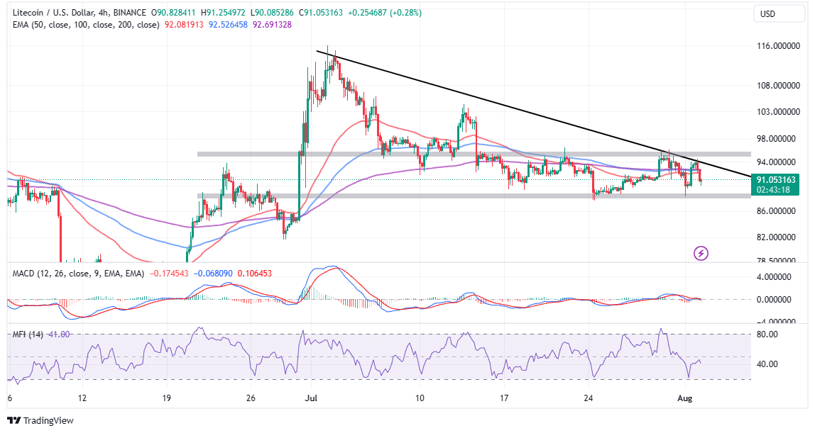 Read more about the article Litecoin Price Buy The Rumor, Sell The News Scenario Ahead of Halving