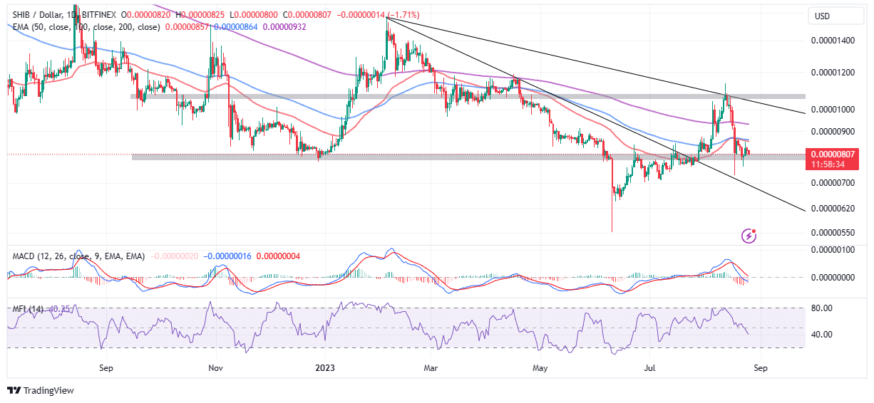 You are currently viewing SHIB Price Holding Loosely To Support At $0.000008